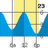 Alameda tide chart for Saturday, March 23, 2024