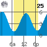 Alameda tide chart for Monday, March 25, 2024