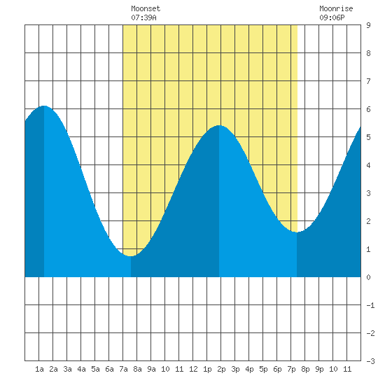 Alameda tide chart for Tuesday, March 26, 2024