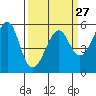 Alameda tide chart for Wednesday, March 27, 2024