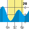 Alameda tide chart for Thursday, March 28, 2024