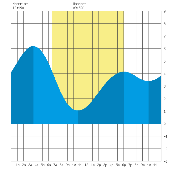 Alameda tide chart for Saturday, March 2, 2024