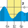 Alameda tide chart for Saturday, March 2, 2024