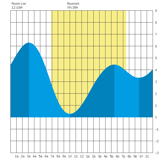 Alameda tide chart for Saturday, March 30, 2024