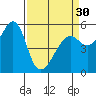 Alameda tide chart for Saturday, March 30, 2024