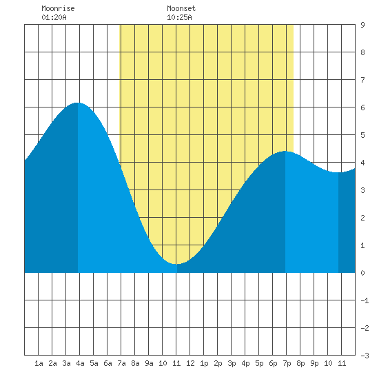 Alameda tide chart for Sunday, March 31, 2024
