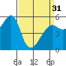 Alameda tide chart for Sunday, March 31, 2024