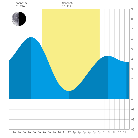 Alameda tide chart for Sunday, March 3, 2024