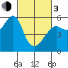 Alameda tide chart for Sunday, March 3, 2024
