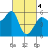 Alameda tide chart for Monday, March 4, 2024