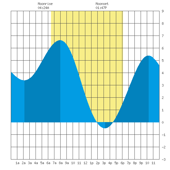 Alameda tide chart for Wednesday, March 6, 2024