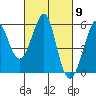 Alameda tide chart for Saturday, March 9, 2024