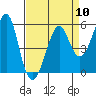 Alameda tide chart for Wednesday, April 10, 2024