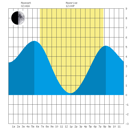 Alameda tide chart for Monday, April 15, 2024