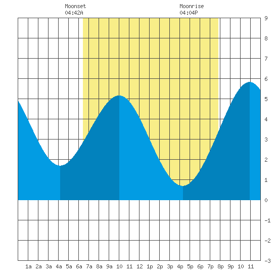 Alameda tide chart for Friday, April 19, 2024