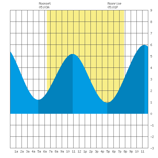 Alameda tide chart for Saturday, April 20, 2024