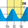 Alameda tide chart for Saturday, April 20, 2024