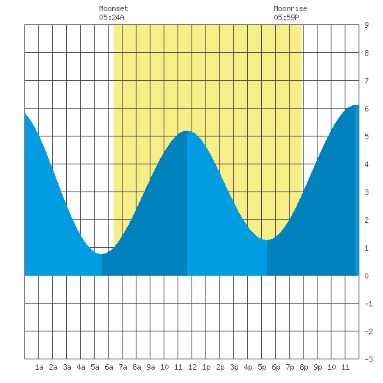 Alameda tide chart for Sunday, April 21, 2024