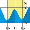 Alameda tide chart for Sunday, April 21, 2024