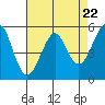 Alameda tide chart for Monday, April 22, 2024