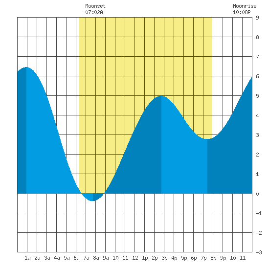 Alameda tide chart for Thursday, April 25, 2024