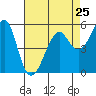 Alameda tide chart for Thursday, April 25, 2024