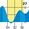 Alameda tide chart for Saturday, April 27, 2024