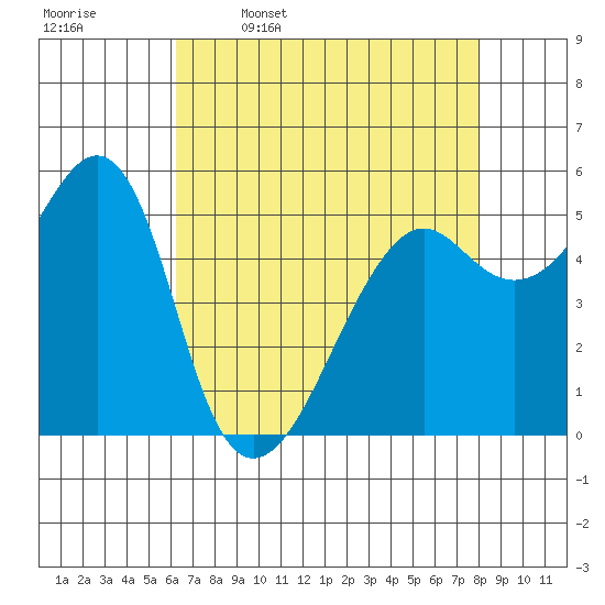 Alameda tide chart for Sunday, April 28, 2024