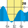 Alameda tide chart for Sunday, April 28, 2024