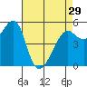 Alameda tide chart for Monday, April 29, 2024