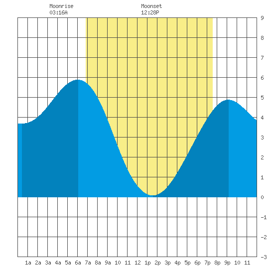 Alameda tide chart for Tuesday, April 2, 2024