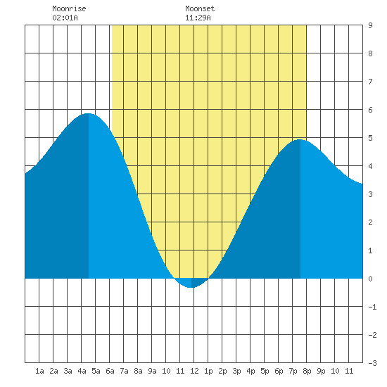 Alameda tide chart for Tuesday, April 30, 2024