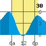 Alameda tide chart for Tuesday, April 30, 2024