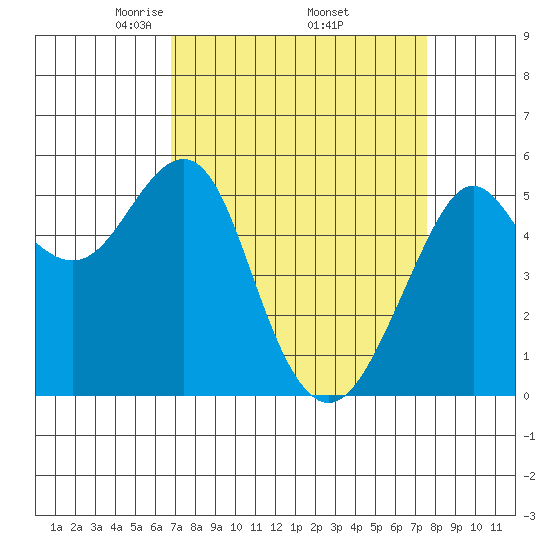 Alameda tide chart for Wednesday, April 3, 2024