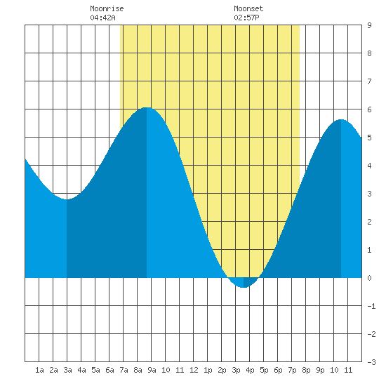Alameda tide chart for Thursday, April 4, 2024