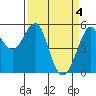 Alameda tide chart for Thursday, April 4, 2024