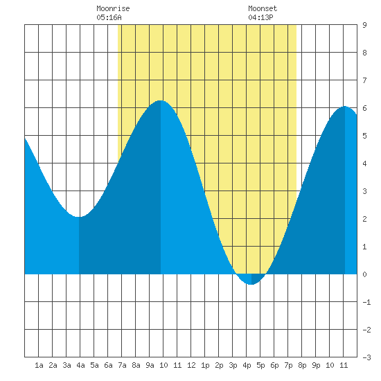 Alameda tide chart for Friday, April 5, 2024