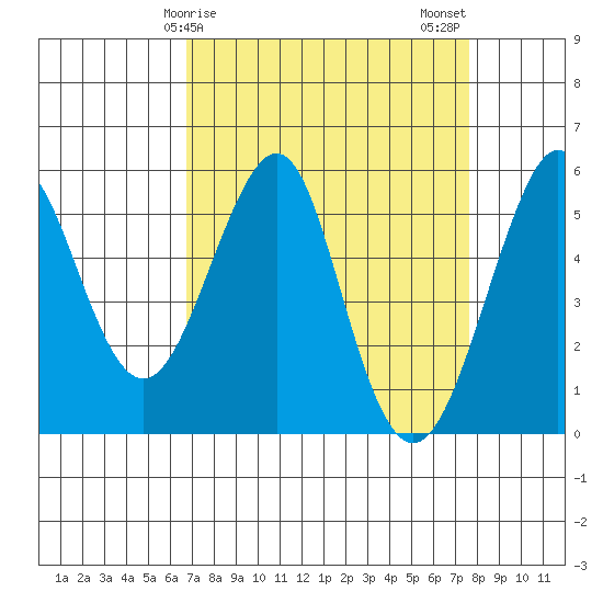 Alameda tide chart for Saturday, April 6, 2024