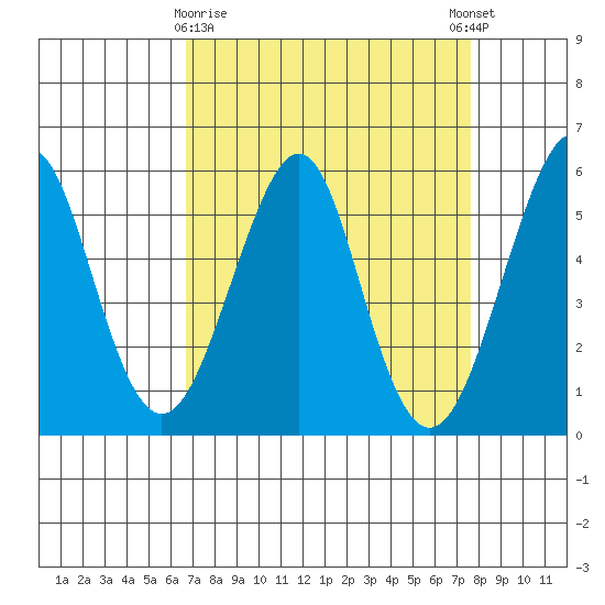 Alameda tide chart for Sunday, April 7, 2024