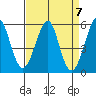 Alameda tide chart for Sunday, April 7, 2024