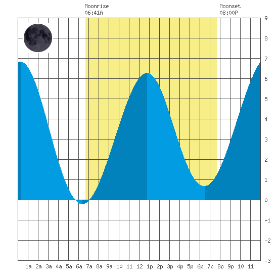 Alameda tide chart for Monday, April 8, 2024