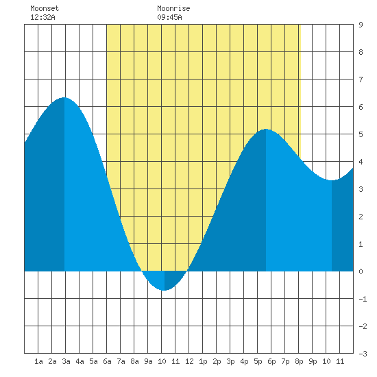 Alameda tide chart for Sunday, May 12, 2024