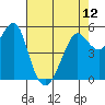 Alameda tide chart for Sunday, May 12, 2024
