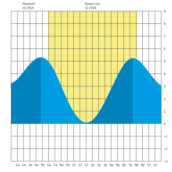 Alameda tide chart for Tuesday, May 14, 2024