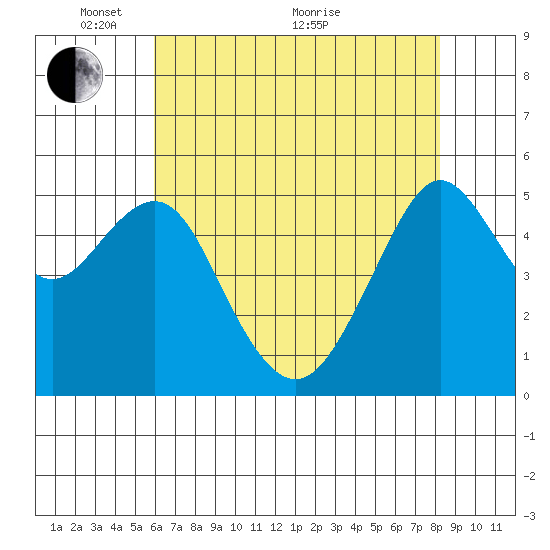 Alameda tide chart for Wednesday, May 15, 2024