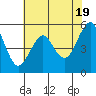 Alameda tide chart for Sunday, May 19, 2024
