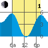 Alameda tide chart for Wednesday, May 1, 2024