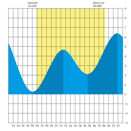 Alameda tide chart for Monday, May 20, 2024