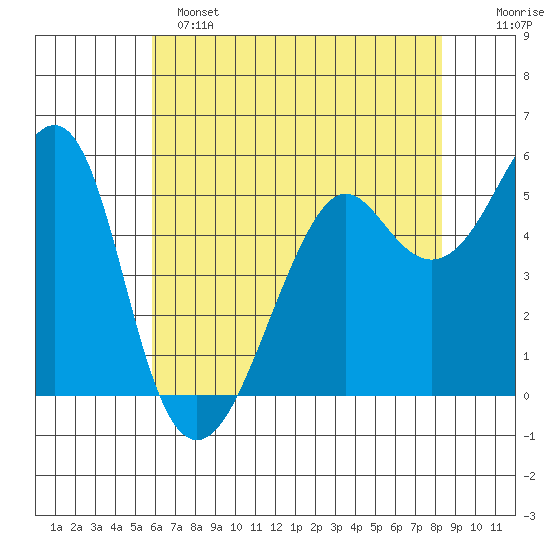 Alameda tide chart for Saturday, May 25, 2024