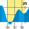 Alameda tide chart for Saturday, May 25, 2024